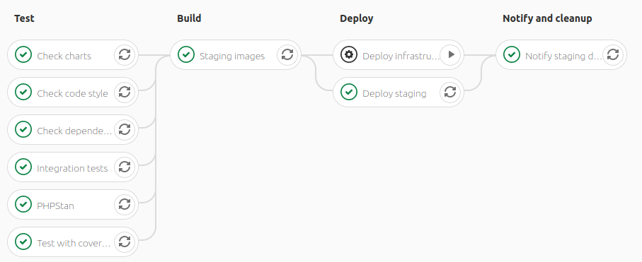 Example of a build pipeline in GitLab CI